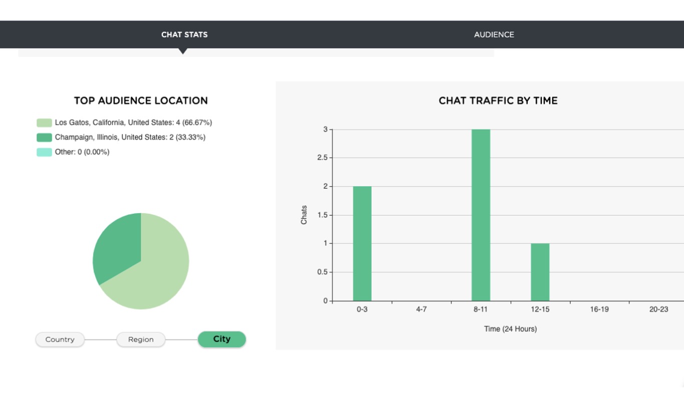 best chat design: use chatbot analytics dashboard to view user demographics and build personalized chatbot