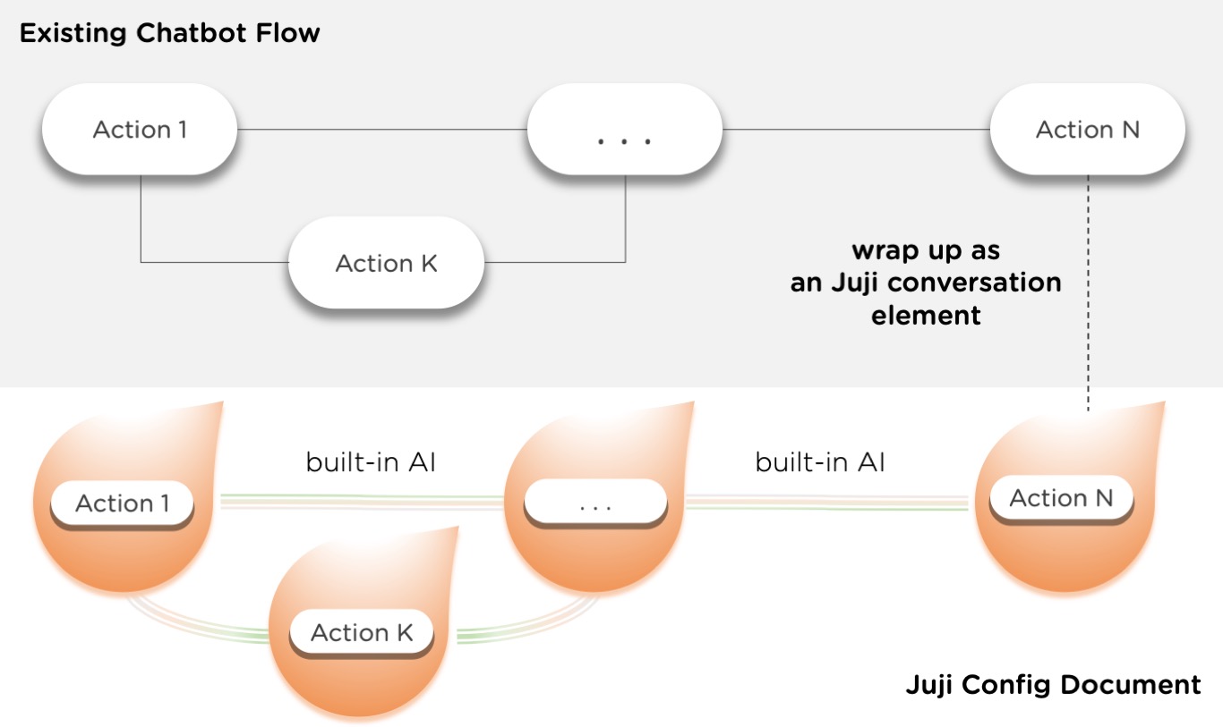 power existing chatbot with Juji AI