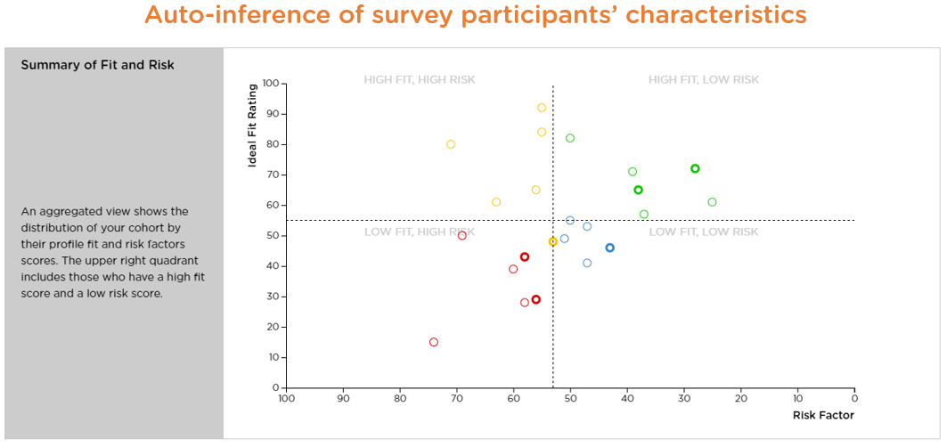 Auto-inference of survey participants' characteristics