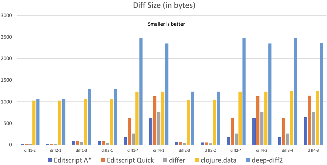 Clojure diff libraries benchmark time chart