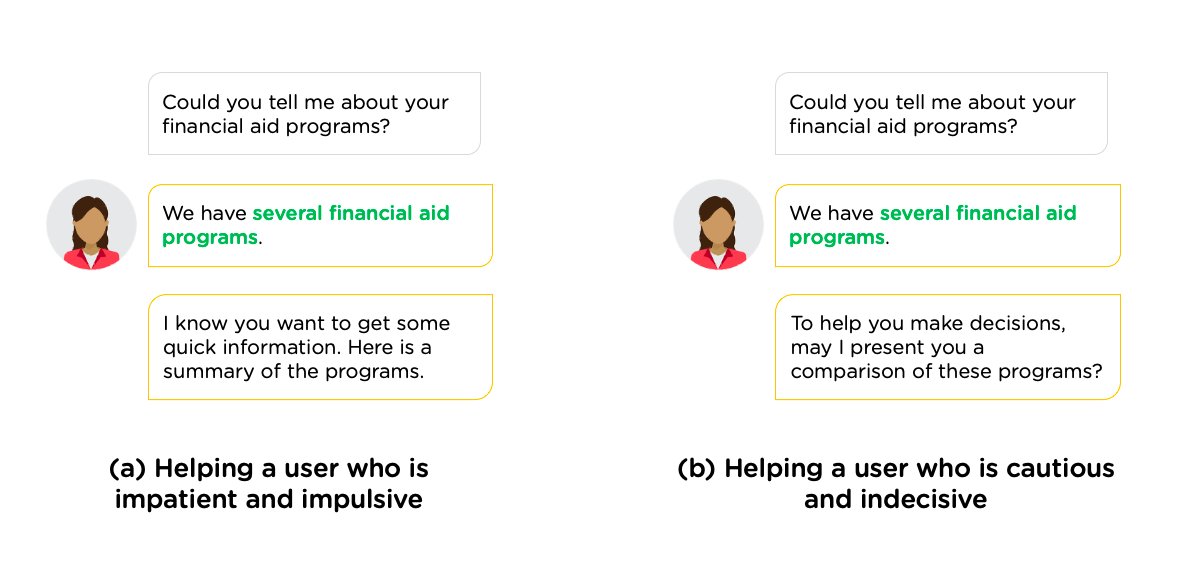 The image shows that a chatbot responds to different users differently. The chatbot proposes an information summary to a user who is impatient while propose to show a comparison for a user who is cautious and indecisive.