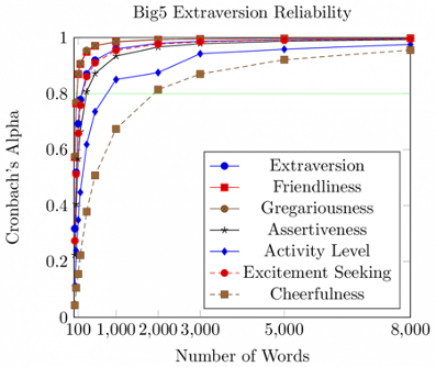 Reliability of inferred "Extroversion" dimension in Big 5 Personality Model