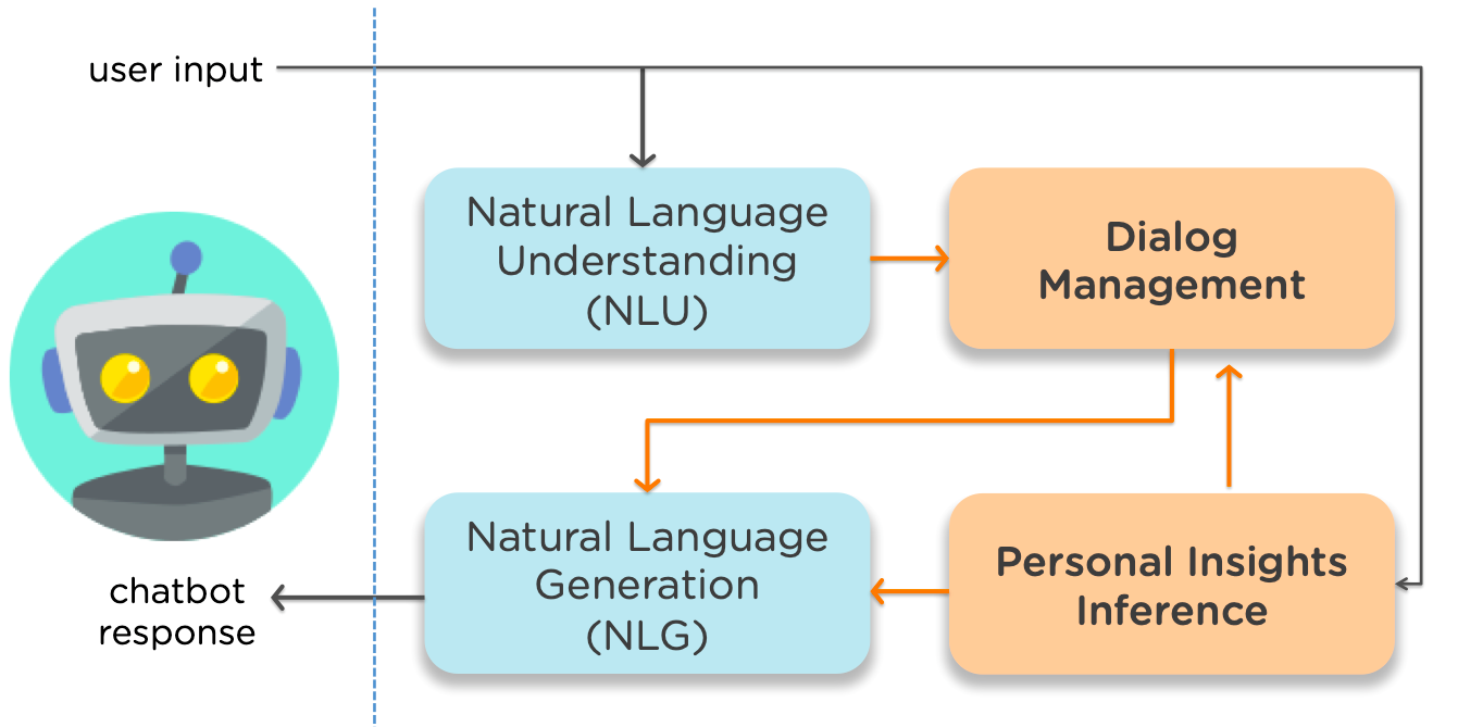A diagram shows four core human skills a chatbot should have: natural language understanding (NLU), dialog management, natural language generation (NLG), and personal insights modeling.