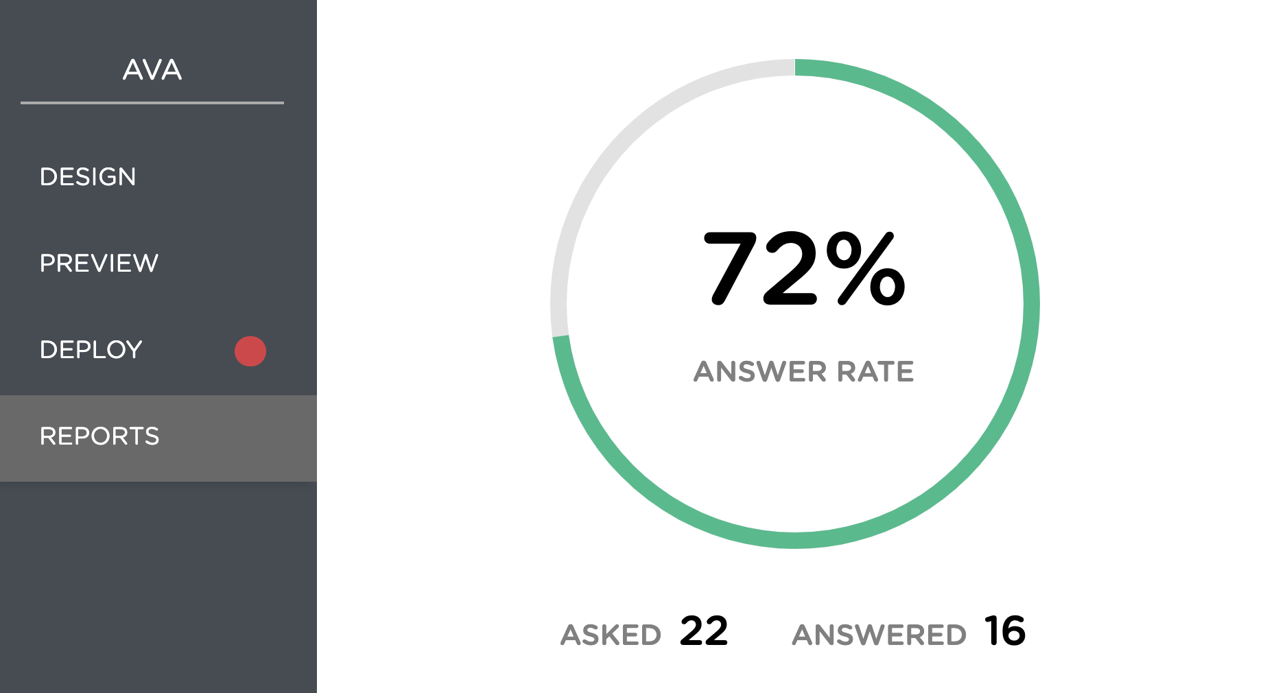 Reports page shows question answering rate of the chatbot