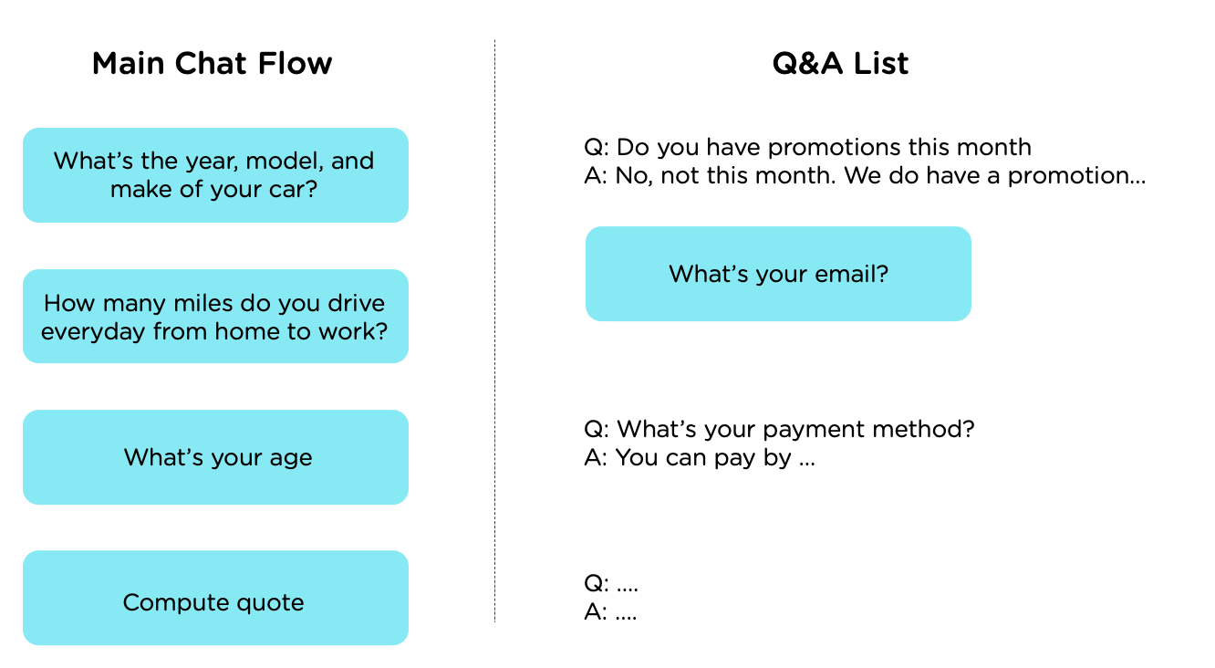 A chatbot design includes a 3-step task flow, 10 FAQs, 1 multi-turn FAQ.