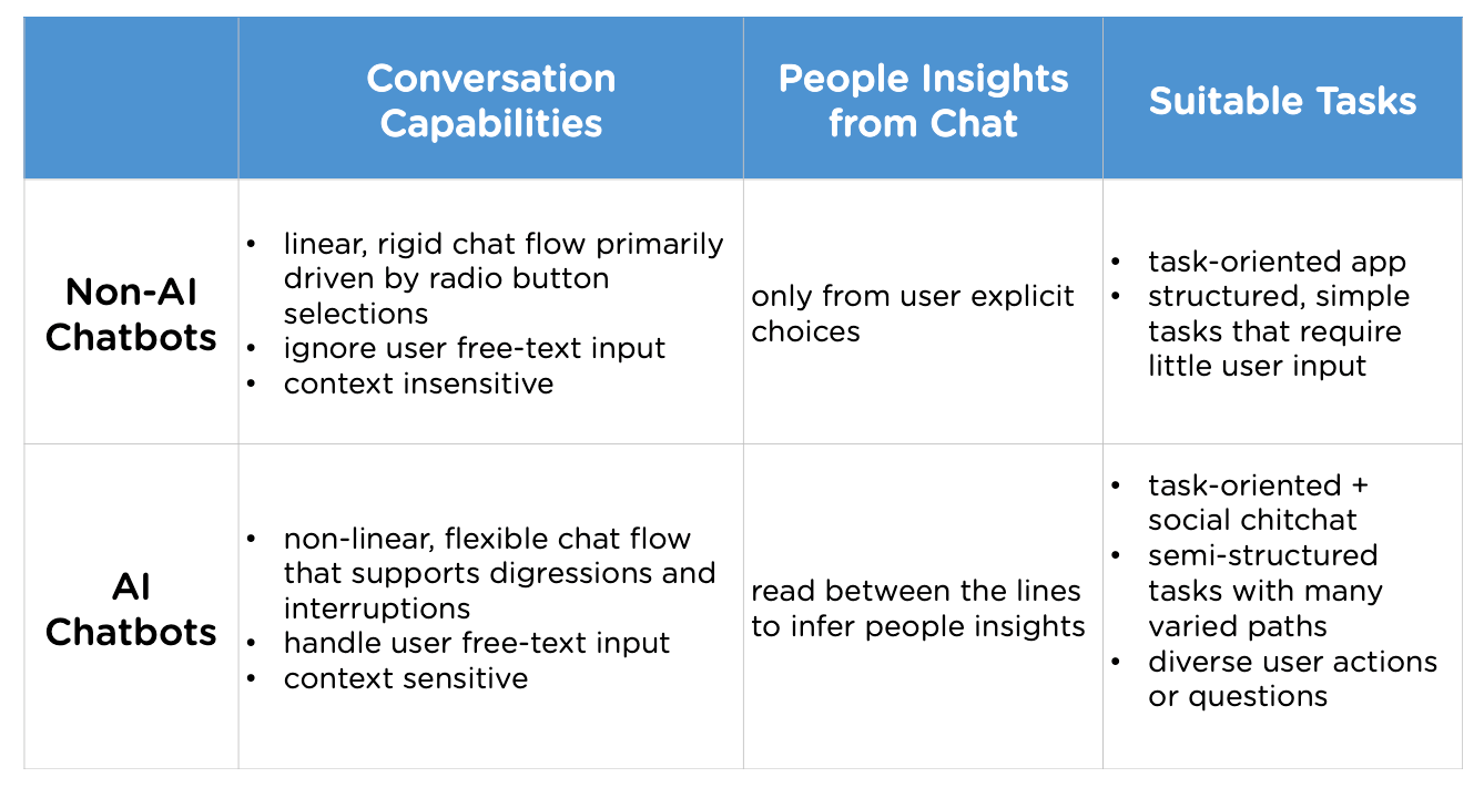 Non-AI
vs. AI chatbots comparison table